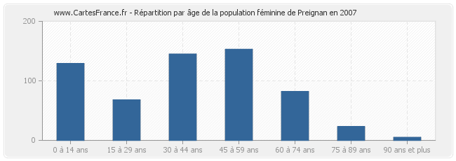 Répartition par âge de la population féminine de Preignan en 2007