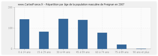 Répartition par âge de la population masculine de Preignan en 2007