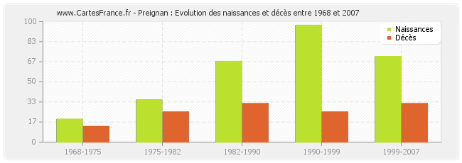 Preignan : Evolution des naissances et décès entre 1968 et 2007