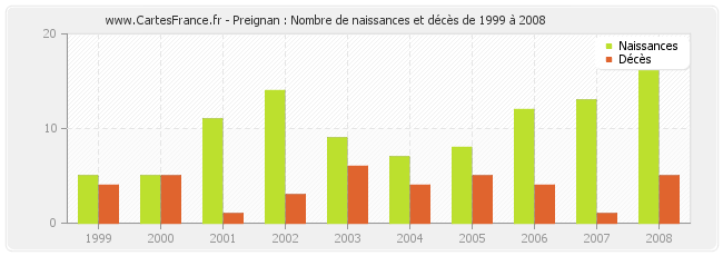 Preignan : Nombre de naissances et décès de 1999 à 2008