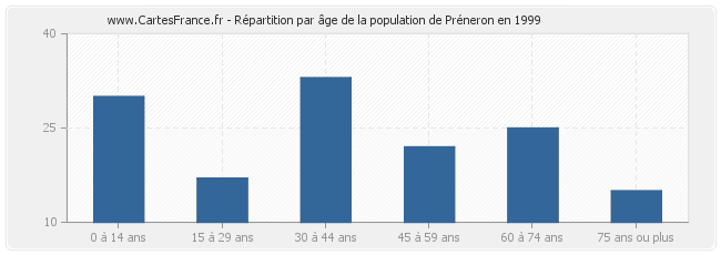 Répartition par âge de la population de Préneron en 1999