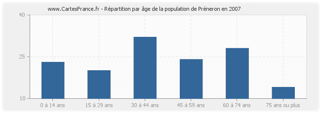 Répartition par âge de la population de Préneron en 2007