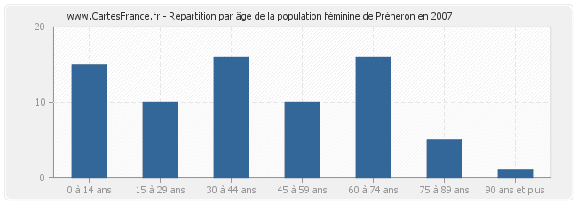 Répartition par âge de la population féminine de Préneron en 2007