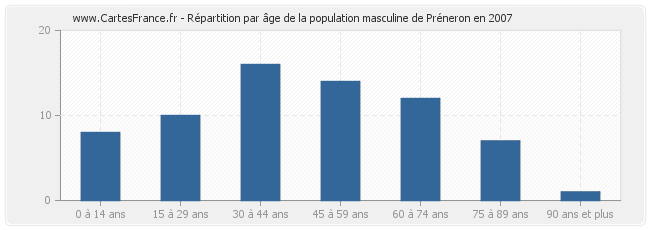 Répartition par âge de la population masculine de Préneron en 2007