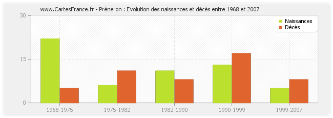 Préneron : Evolution des naissances et décès entre 1968 et 2007