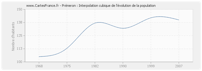 Préneron : Interpolation cubique de l'évolution de la population