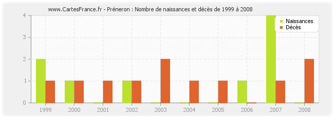 Préneron : Nombre de naissances et décès de 1999 à 2008
