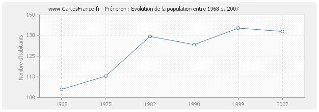 Population Préneron