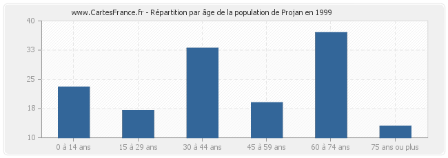 Répartition par âge de la population de Projan en 1999