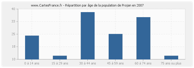 Répartition par âge de la population de Projan en 2007