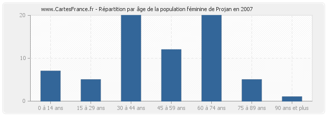Répartition par âge de la population féminine de Projan en 2007