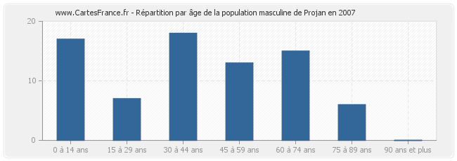 Répartition par âge de la population masculine de Projan en 2007