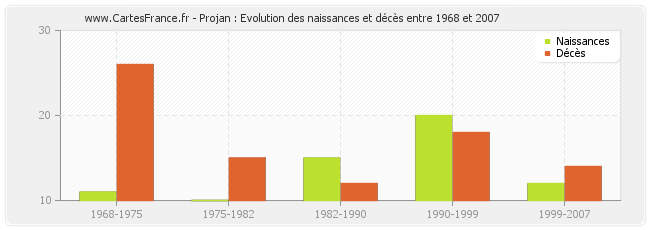 Projan : Evolution des naissances et décès entre 1968 et 2007