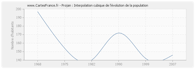 Projan : Interpolation cubique de l'évolution de la population