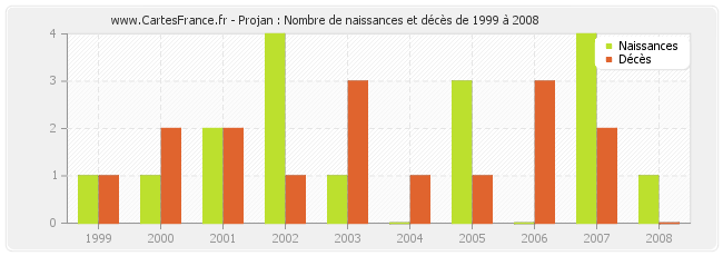 Projan : Nombre de naissances et décès de 1999 à 2008