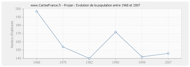 Population Projan
