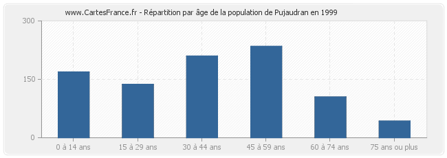 Répartition par âge de la population de Pujaudran en 1999