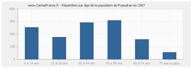 Répartition par âge de la population de Pujaudran en 2007