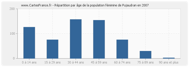 Répartition par âge de la population féminine de Pujaudran en 2007