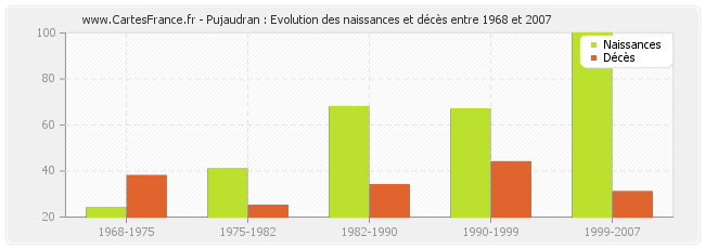 Pujaudran : Evolution des naissances et décès entre 1968 et 2007