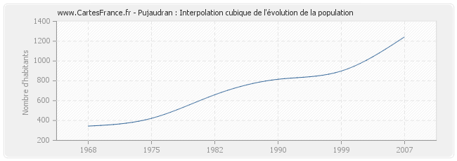 Pujaudran : Interpolation cubique de l'évolution de la population