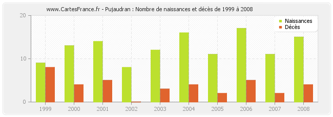 Pujaudran : Nombre de naissances et décès de 1999 à 2008