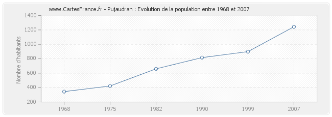Population Pujaudran
