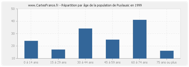 Répartition par âge de la population de Puylausic en 1999