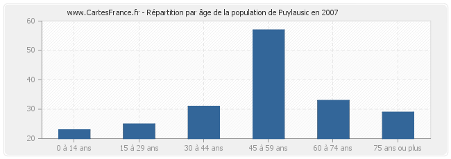 Répartition par âge de la population de Puylausic en 2007
