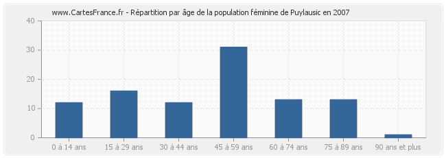 Répartition par âge de la population féminine de Puylausic en 2007