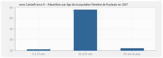 Répartition par âge de la population féminine de Puylausic en 2007