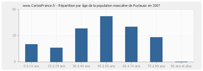 Répartition par âge de la population masculine de Puylausic en 2007