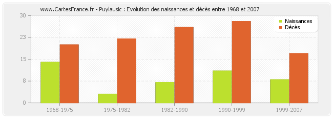 Puylausic : Evolution des naissances et décès entre 1968 et 2007