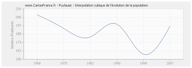 Puylausic : Interpolation cubique de l'évolution de la population