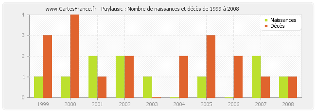 Puylausic : Nombre de naissances et décès de 1999 à 2008