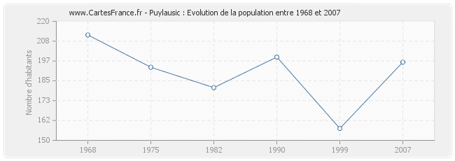 Population Puylausic