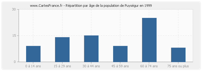 Répartition par âge de la population de Puységur en 1999