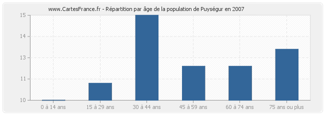 Répartition par âge de la population de Puységur en 2007