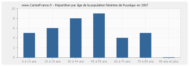 Répartition par âge de la population féminine de Puységur en 2007