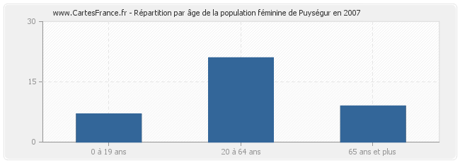 Répartition par âge de la population féminine de Puységur en 2007