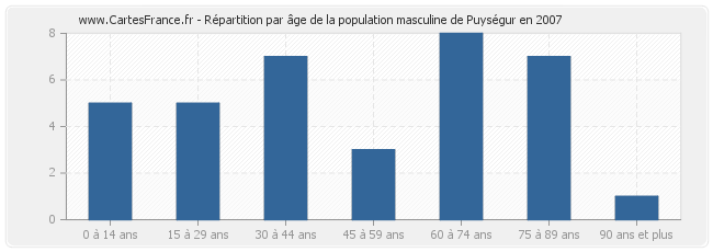 Répartition par âge de la population masculine de Puységur en 2007