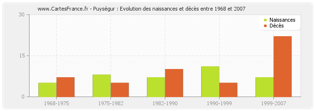Puységur : Evolution des naissances et décès entre 1968 et 2007