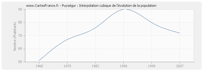 Puységur : Interpolation cubique de l'évolution de la population