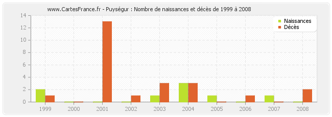 Puységur : Nombre de naissances et décès de 1999 à 2008