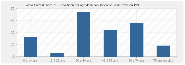 Répartition par âge de la population de Ramouzens en 1999