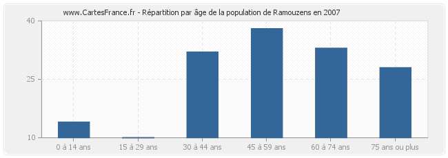 Répartition par âge de la population de Ramouzens en 2007