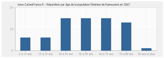 Répartition par âge de la population féminine de Ramouzens en 2007