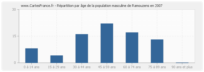 Répartition par âge de la population masculine de Ramouzens en 2007