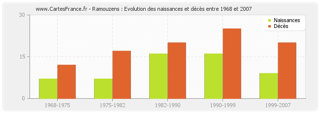 Ramouzens : Evolution des naissances et décès entre 1968 et 2007