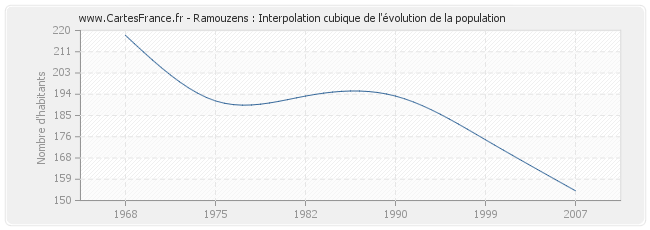 Ramouzens : Interpolation cubique de l'évolution de la population